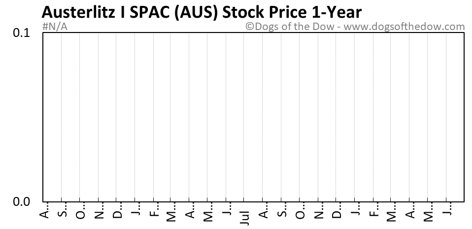 AUS 1-year stock price chart