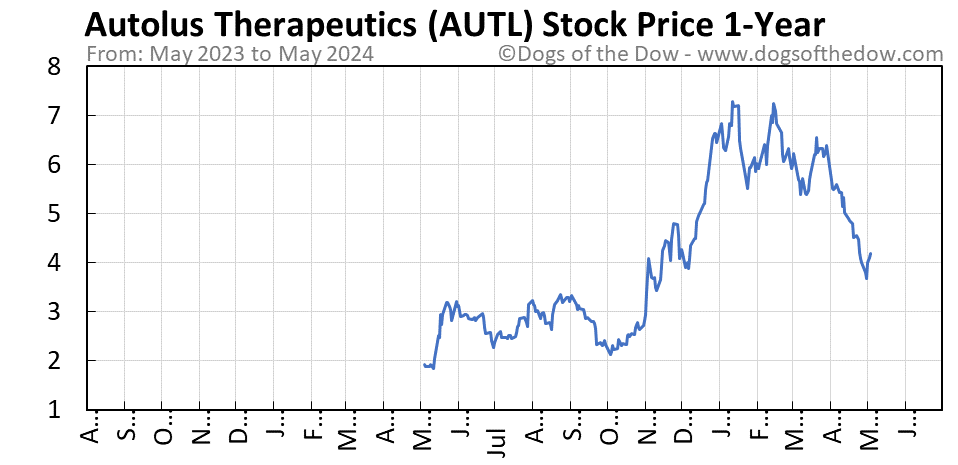 AUTL 1-year stock price chart