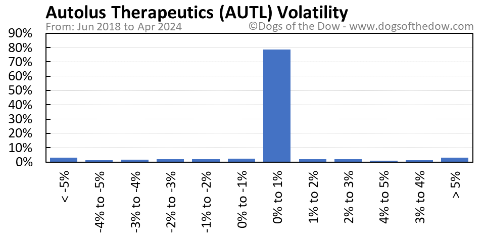 AUTL volatility chart