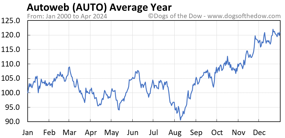 AUTO average year chart