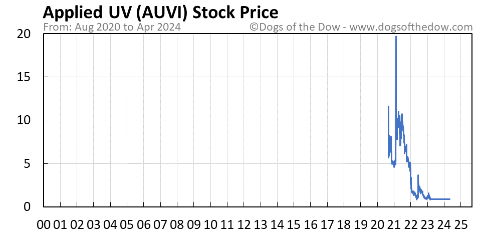 AUVI stock price chart