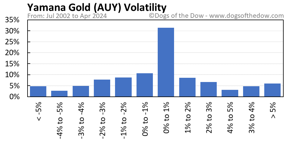 AUY volatility chart