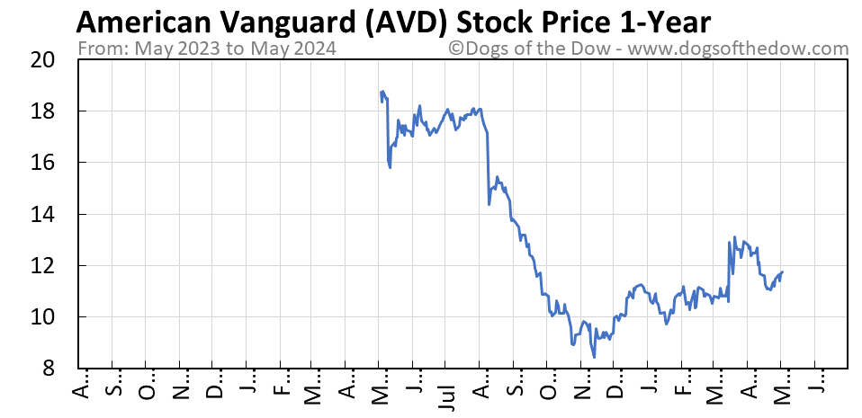 AVD 1-year stock price chart