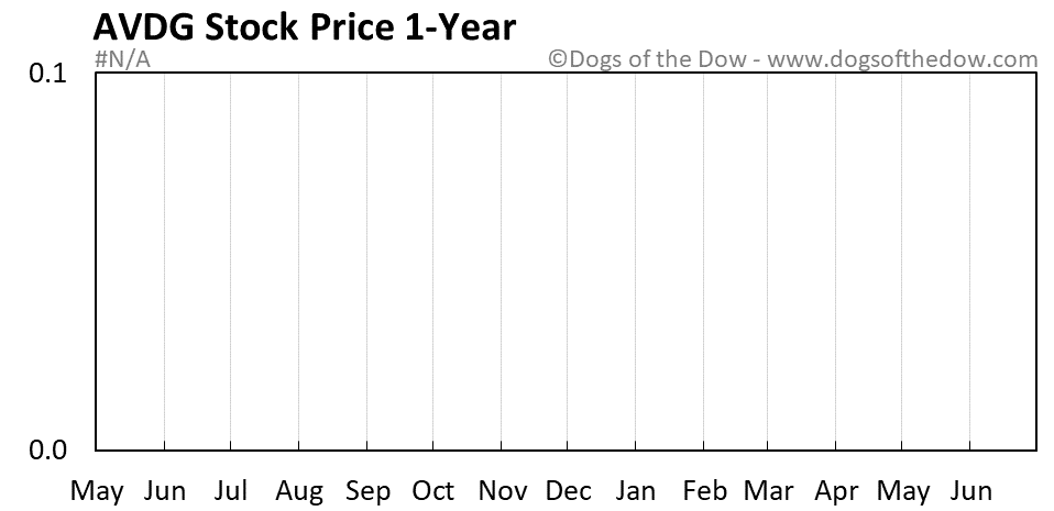 AVDG 1-year stock price chart
