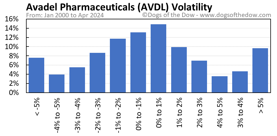 AVDL volatility chart