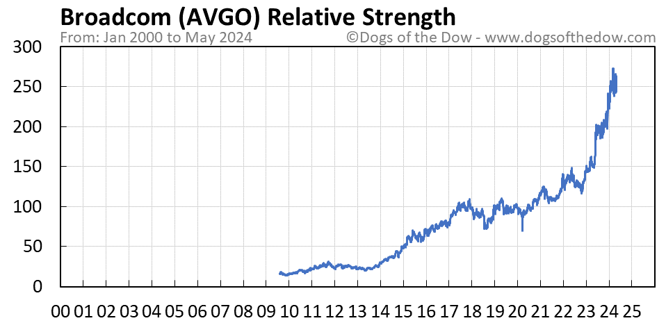 AVGO relative strength chart