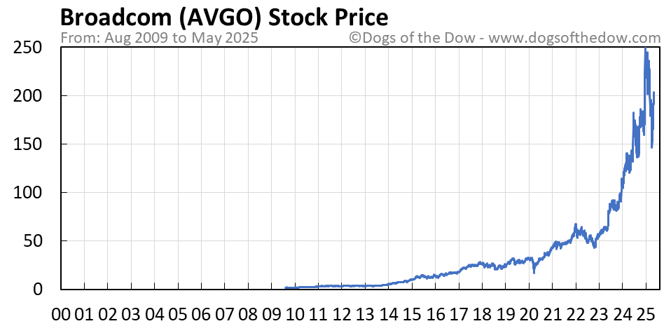AVGO Stock Price Today (plus 7 insightful charts) โข Dogs of the Dow