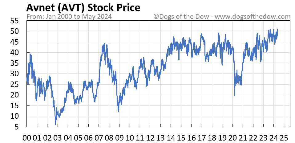 AVT Stock Price Today (plus 7 insightful charts) • Dogs of the Dow