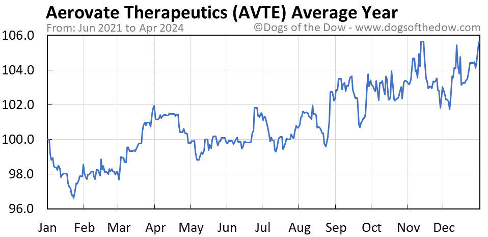 AVTE average year chart