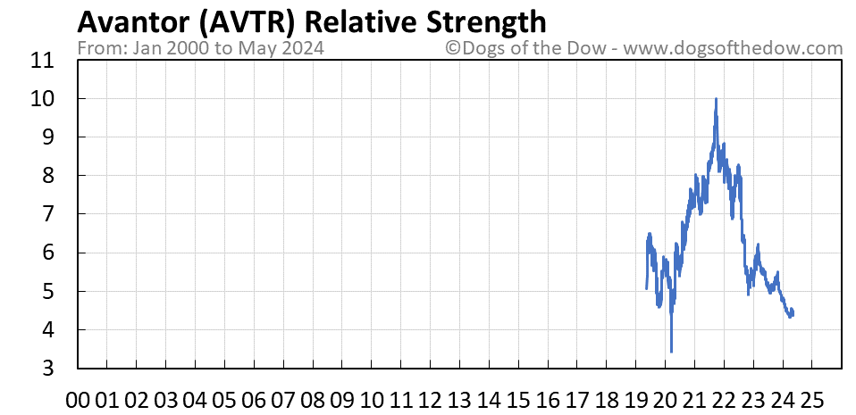AVTR relative strength chart