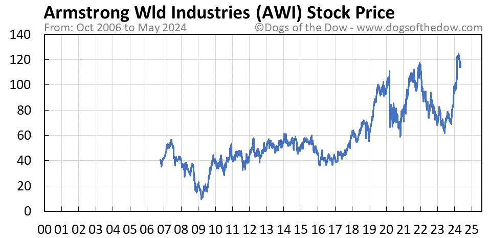 AWI stock price chart
