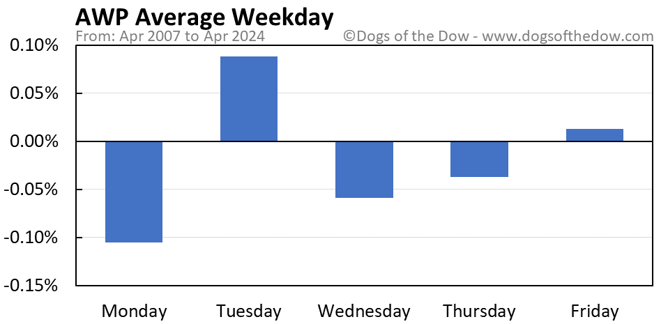 AWP average weekday chart