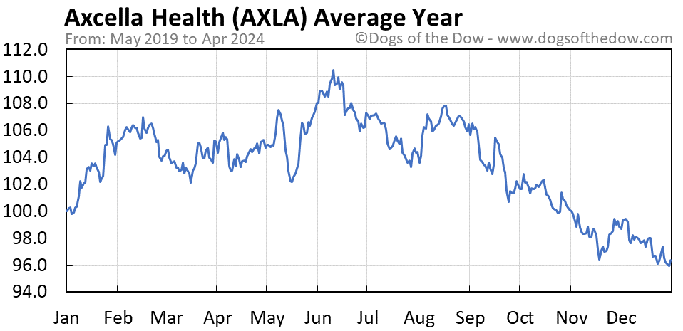AXLA average year chart