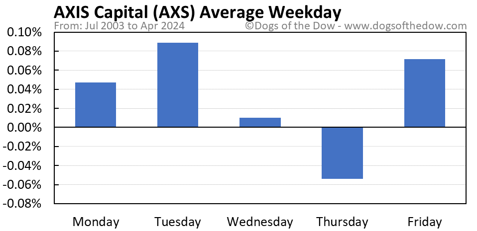 AXS average weekday chart