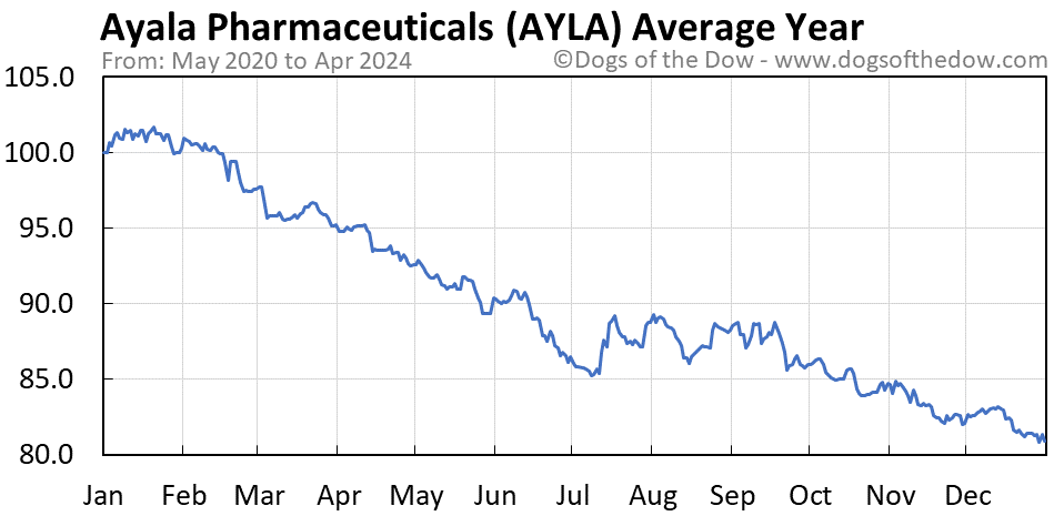 AYLA average year chart
