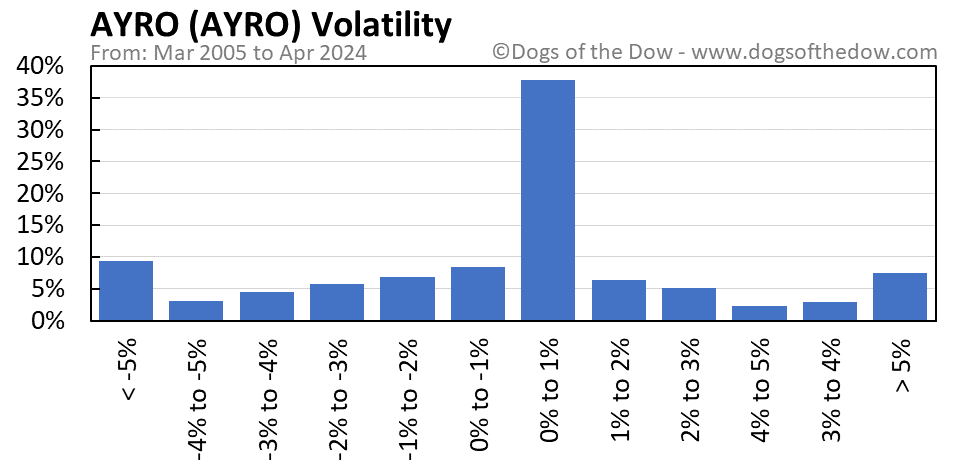 AYRO volatility chart