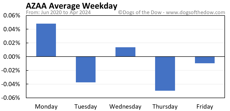 AZAA average weekday chart