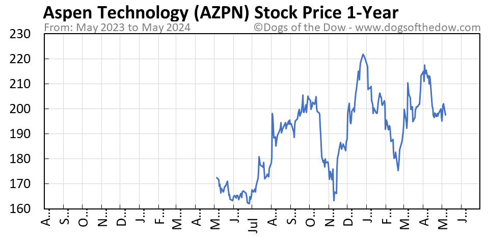 AZPN 1-year stock price chart