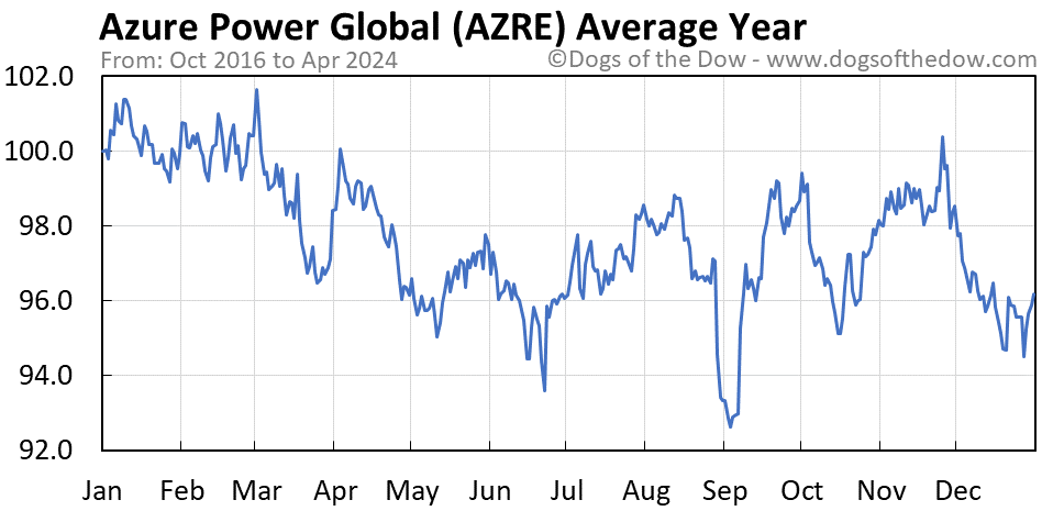 AZRE average year chart