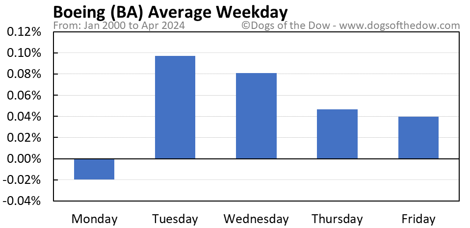 BA average weekday chart