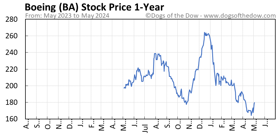 BA 1-year stock price chart
