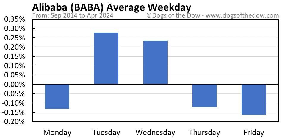 BABA average weekday chart
