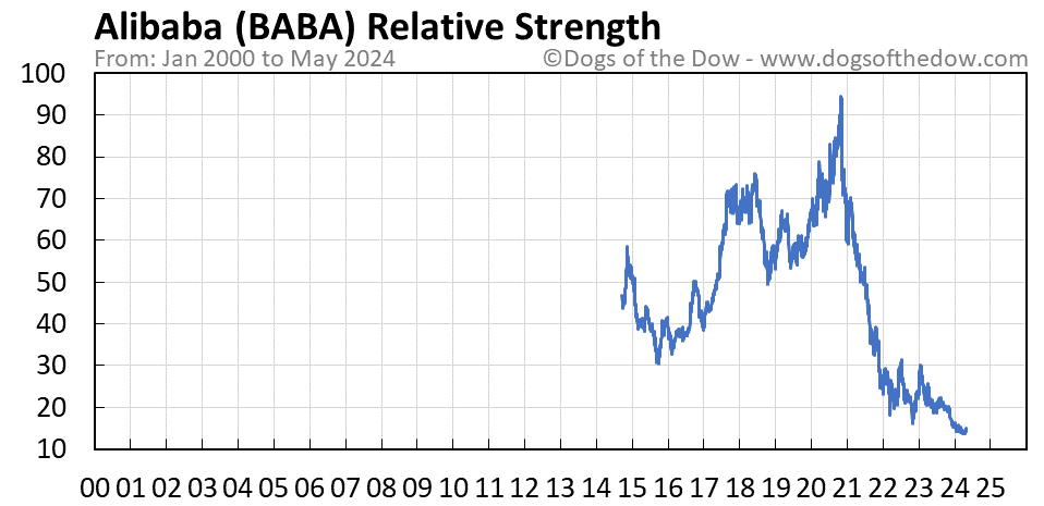 BABA relative strength chart