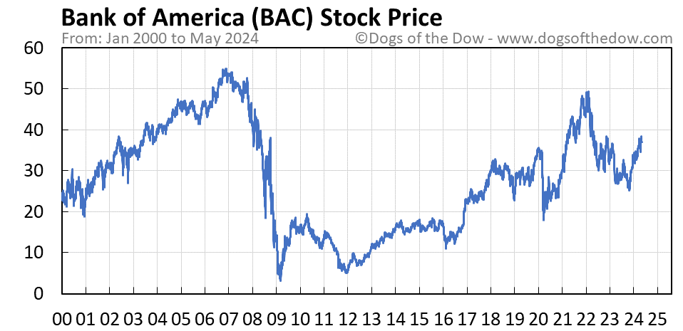 BAC stock price chart