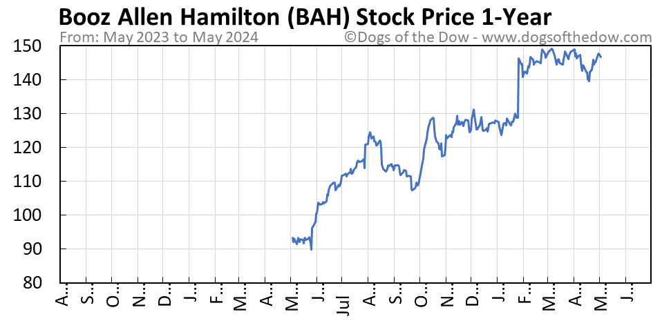 BAH 1-year stock price chart