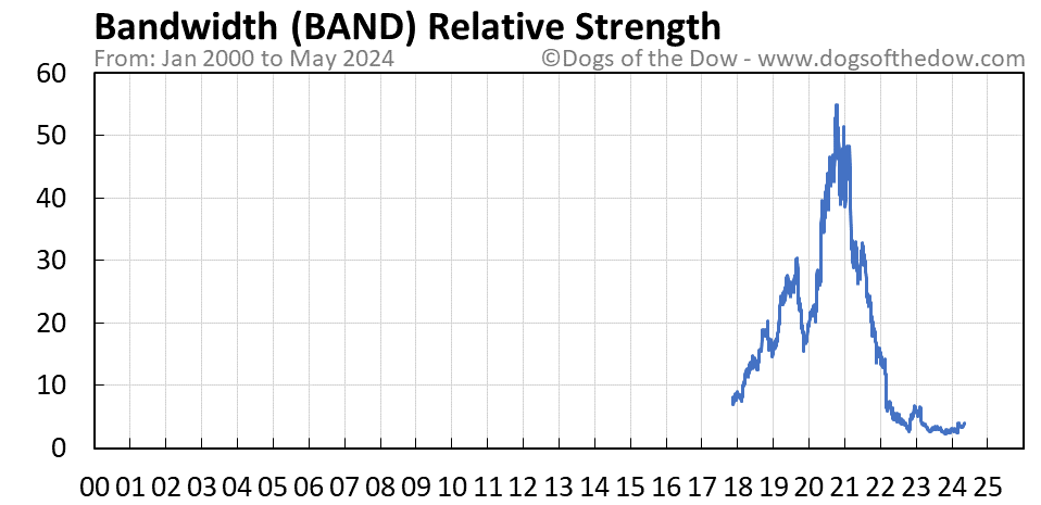 BAND relative strength chart
