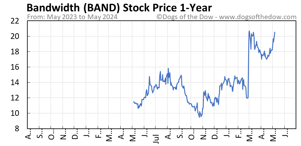 BAND 1-year stock price chart
