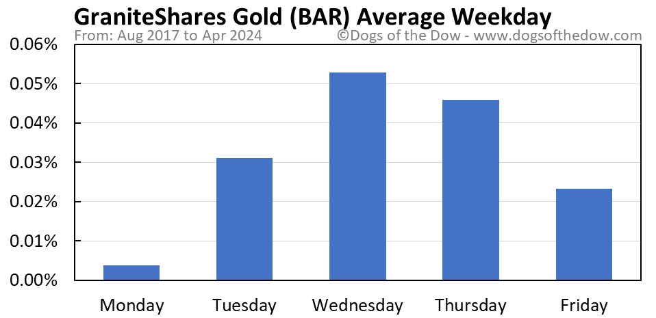 BAR average weekday chart