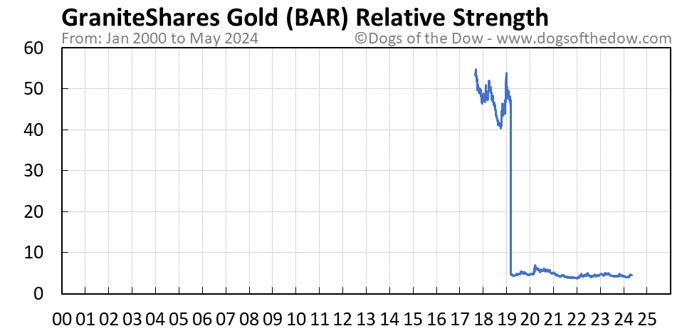 BAR relative strength chart