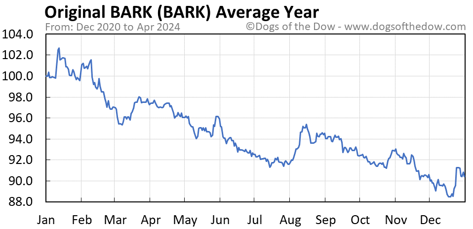 BARK average year chart
