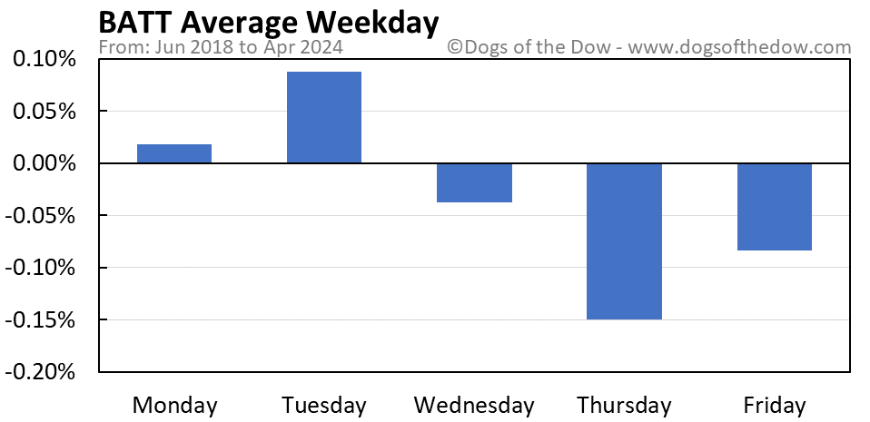 BATT average weekday chart
