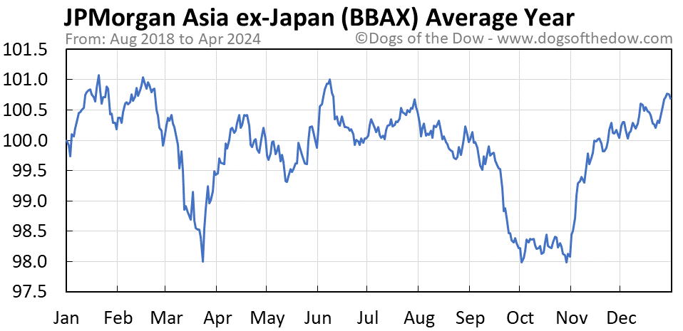 BBAX average year chart