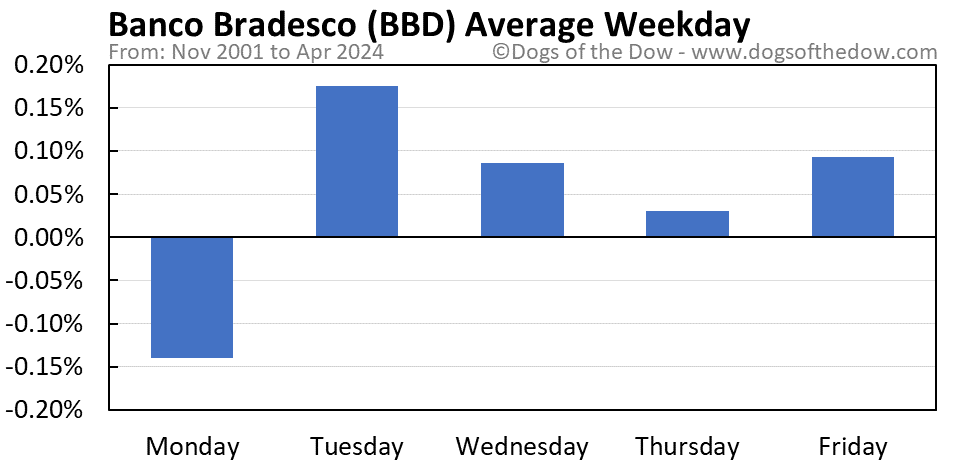 BBD average weekday chart