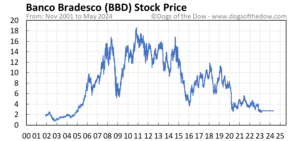 BBD stock price chart