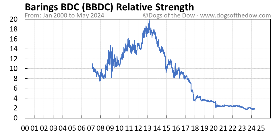 BBDC relative strength chart