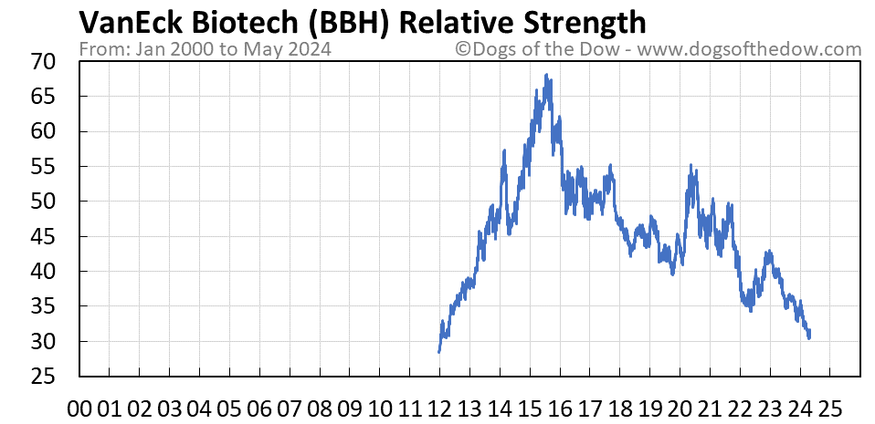 BBH relative strength chart
