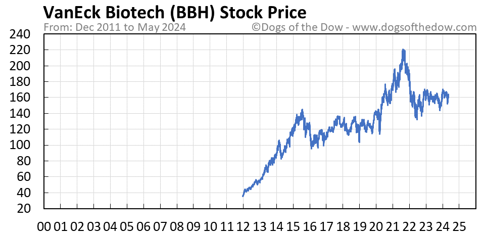 BBH stock price chart