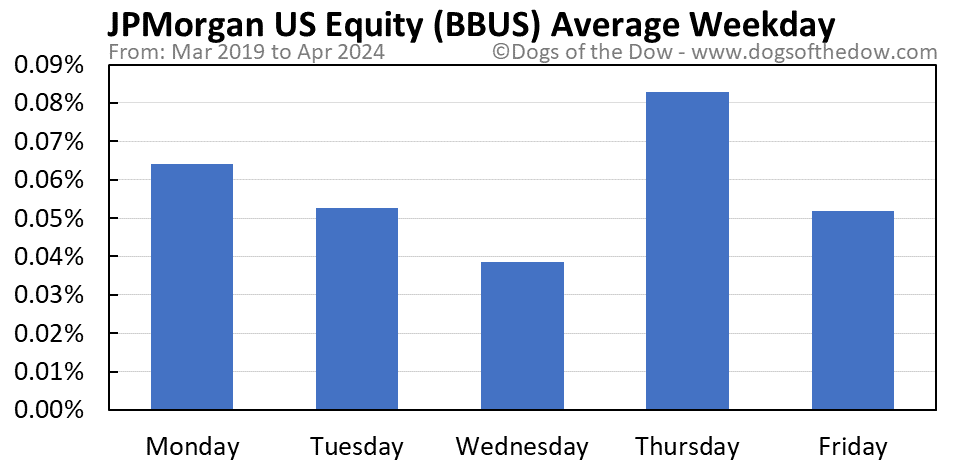 BBUS average weekday chart