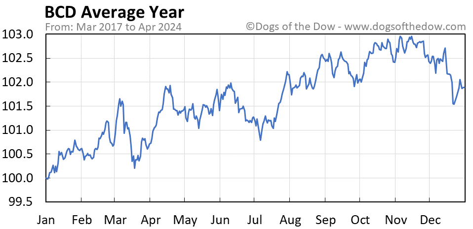 BCD average year chart