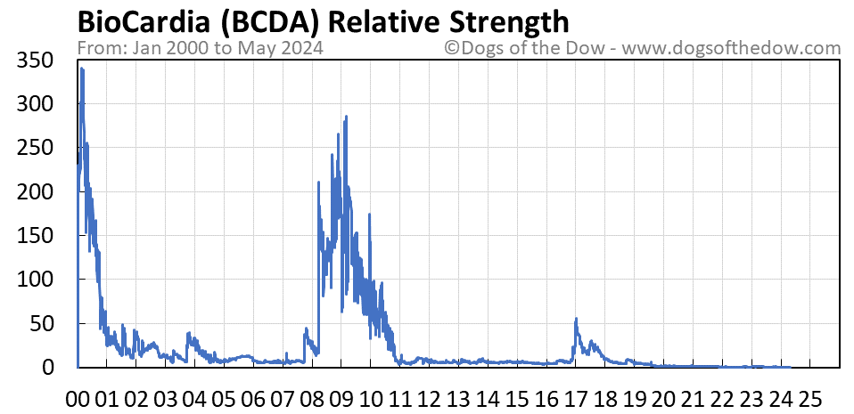 BCDA relative strength chart