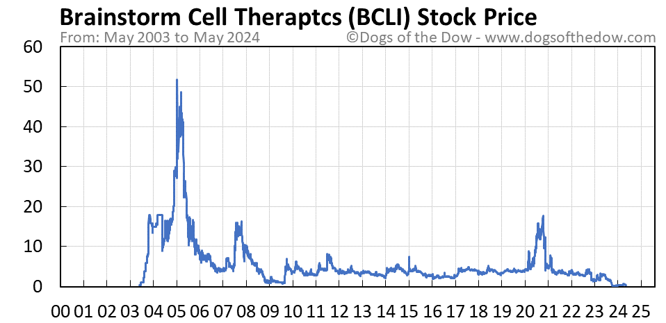 BCLI stock price chart