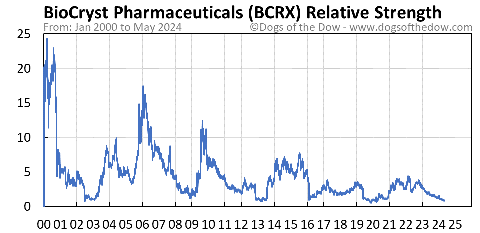 BCRX relative strength chart