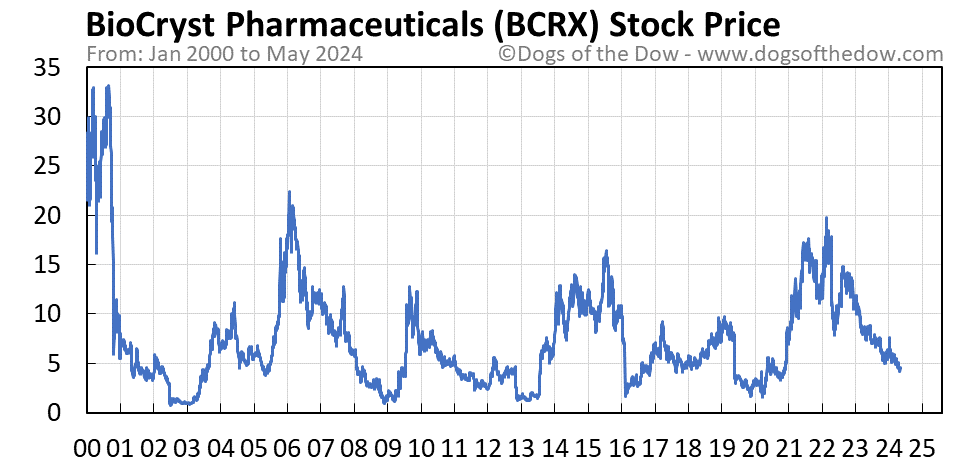BCRX stock price chart