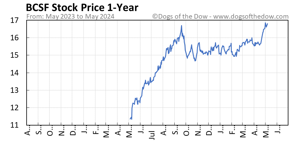 BCSF 1-year stock price chart