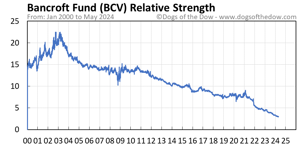 BCV relative strength chart