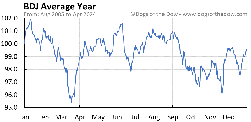 BDJ average year chart